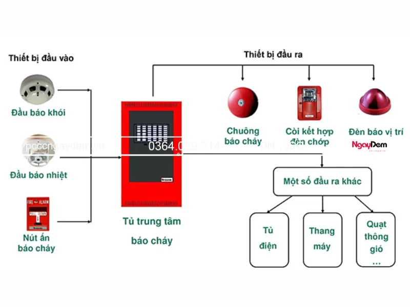 Cấu tạo cơ bản của hệ thống báo cháy