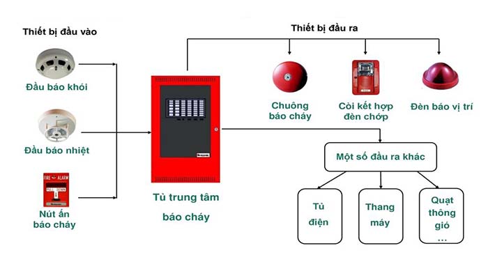 Bảo trì hệ thống báo cháy tự động