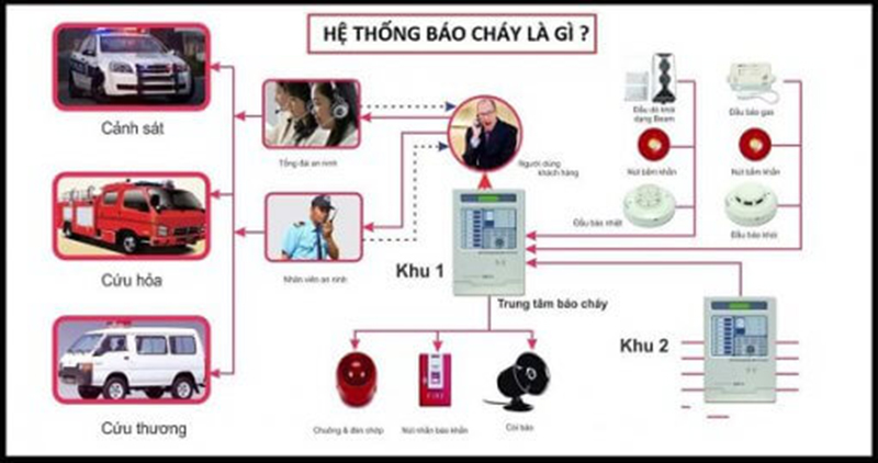 lắp đặt hệ thống báo cháy