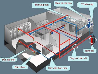 hệ thống báo cháy khác nhau phù hợp sử dụng với môi trường khác nhau