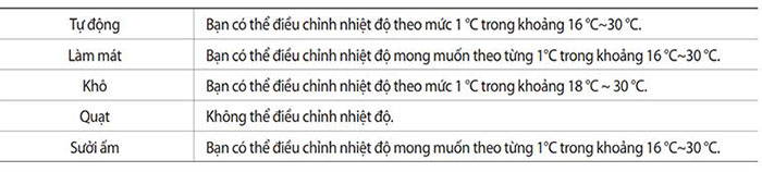 Bảng nhiệt độ tương ứng với chế độ của máy
