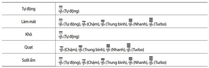 Bảng mức độ quạt tương ứng với chế độ của máy