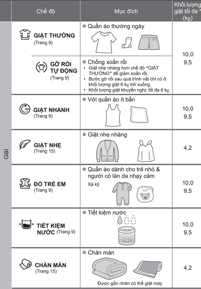 HƯỚNG DẪN SỬ DỤNG MÁY GIẶT PANASONIC - ( NA-FS10V7LRV )