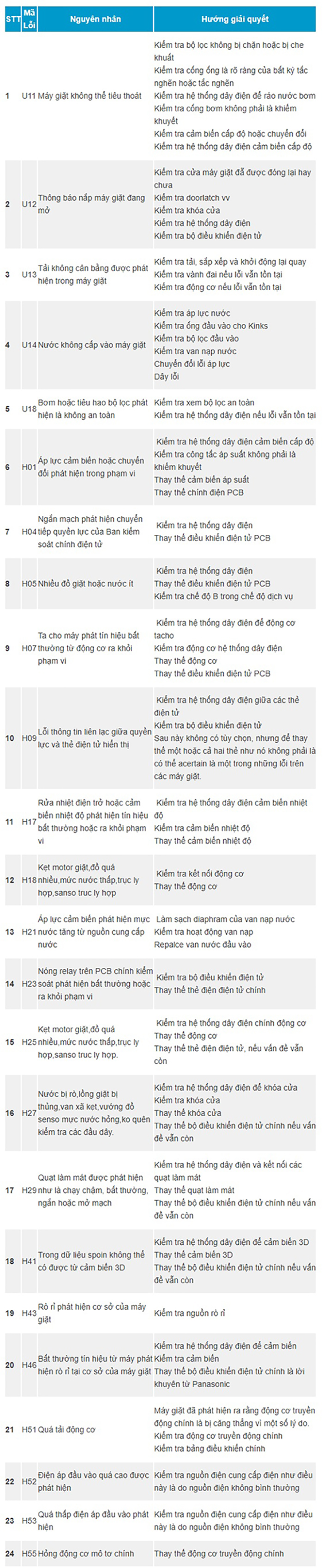 Mã lỗi máy giặt panasonic