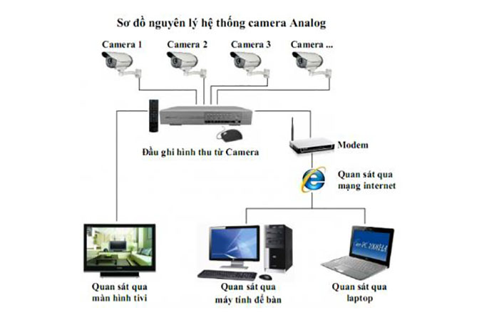 Sơ đồ hệ thống camera quan sát 