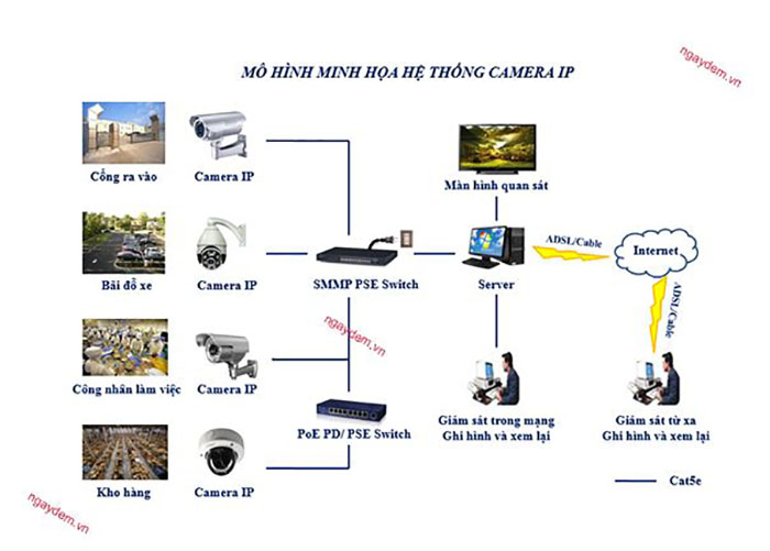 Sơ đồ hệ thống camera quan sát 