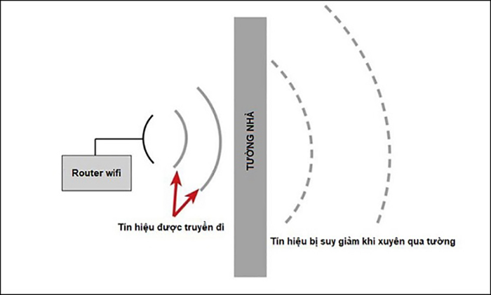 Cách lắp đặt wifi cho nhà cao tầng