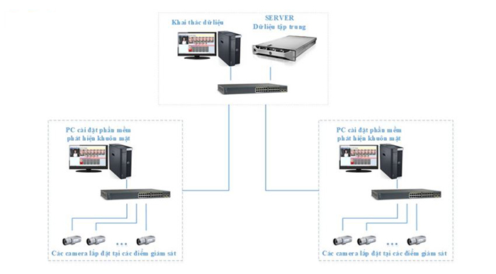 Camera nhận diên khuôn mặt