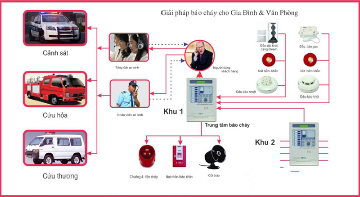 Khám phá Hệ thống báo cháy địa chỉ