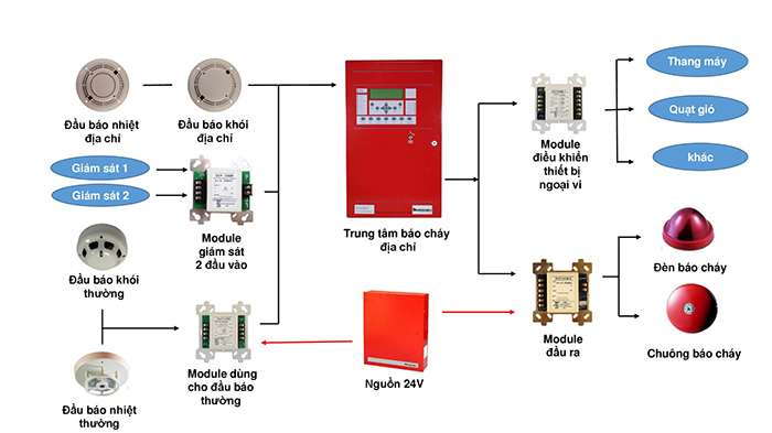 Thiết bị hệ thống báo cháy địa chỉ