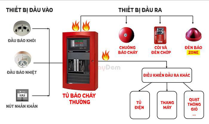 Nguyên lý hoạt động của hệ thống báo cháy tự động