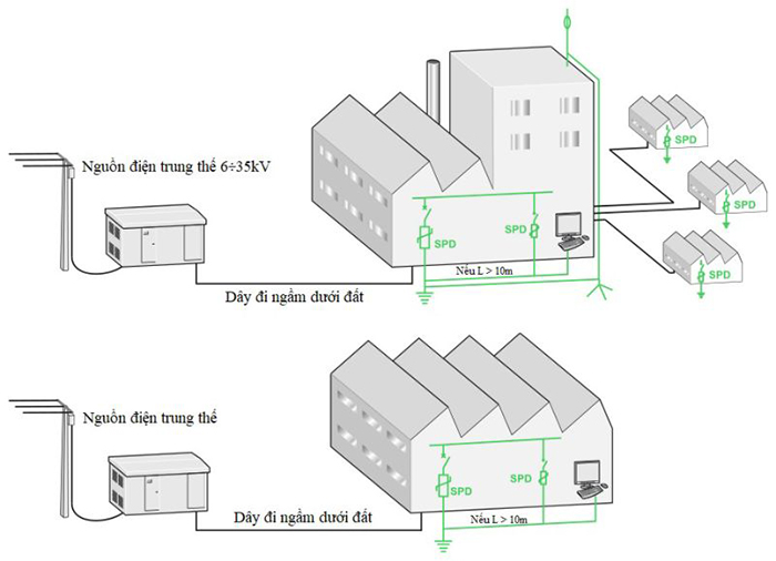 Hệ thống chống sét lan truyền là gì 