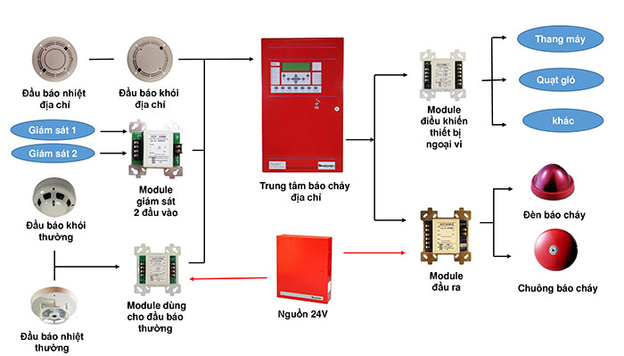 Nguyên lý hoạt động của hệ thống báo cháy