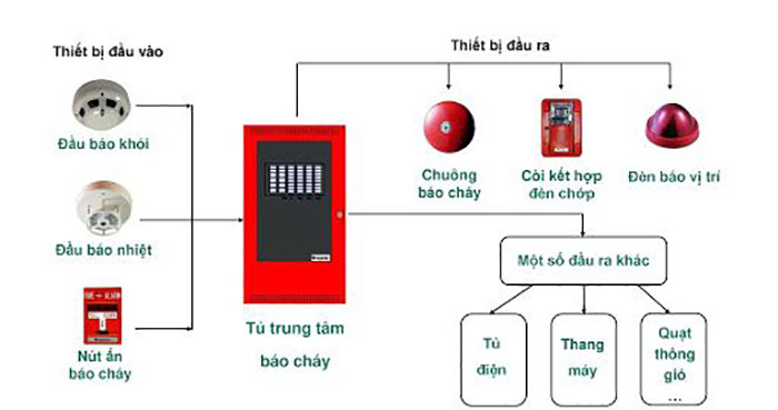 Quy trình bảo trì hệ thống báo cháy
