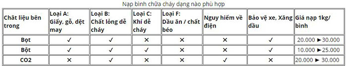 Bảng báo giá nạp bình chữa cháy