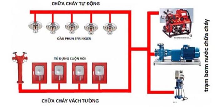 Hệ thống chữa cháy chung cư 