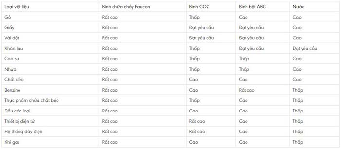 So sánh bình chữa cháy Faucon với các bình chữa cháy khác 