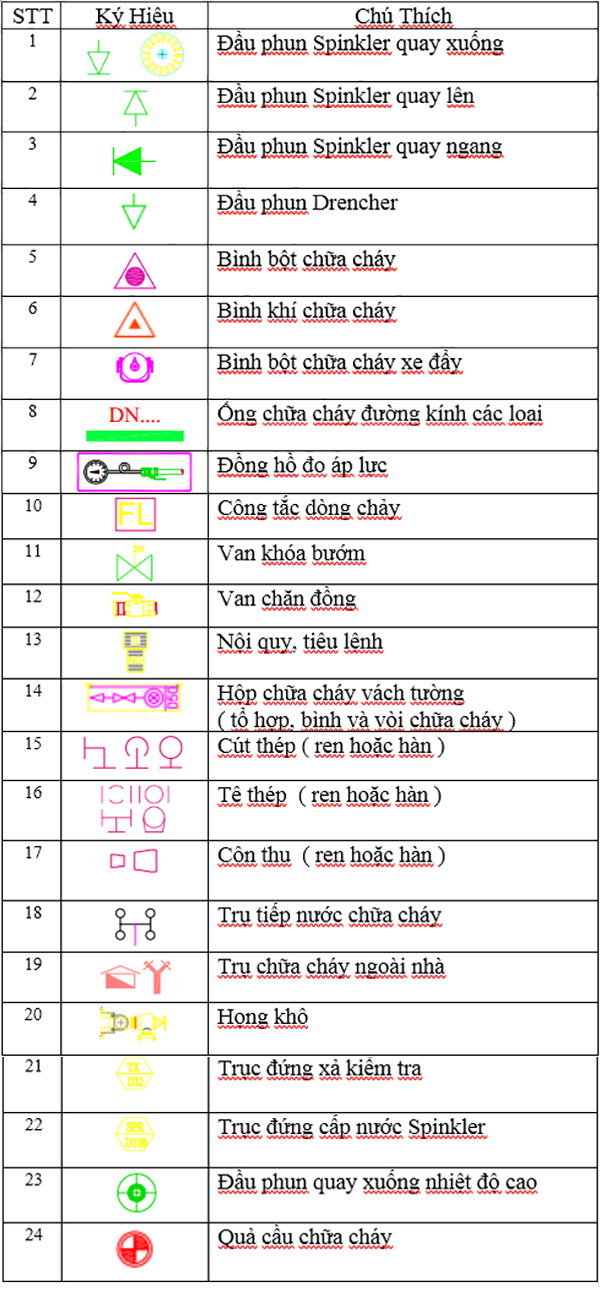 Các ký hiệu trong bản vẽ phòng cháy chữa cháy