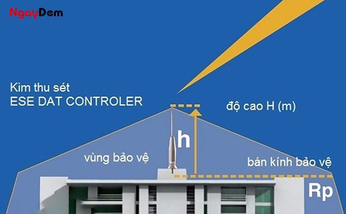 Hệ thống chống sét đánh thẳng