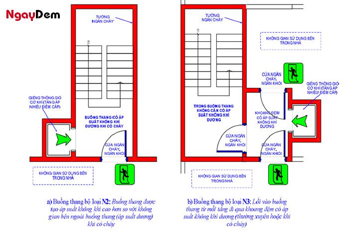 Quy định về thang thoát hiểm trong PCCC