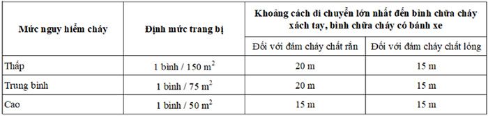 Định mức bình chữa cháy và khoảng cách tối đa