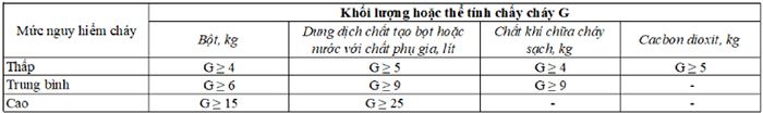 Khối lượng hoặc thể tích chất chữa cháy đối với đám cháy rắn