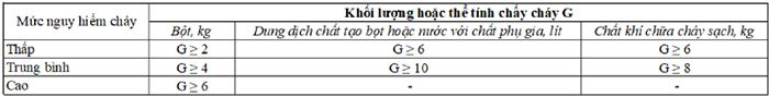 Khối lượng hoặc thể tích chất chữa cháy với đám cháy rắn