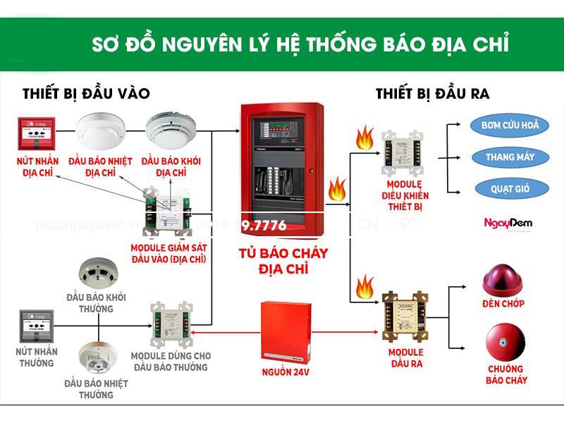 Sơ đồ đấu dây báo cháy địa chỉ theo nguyên lý hoạt động sơ đồ đấu dây báo cháy