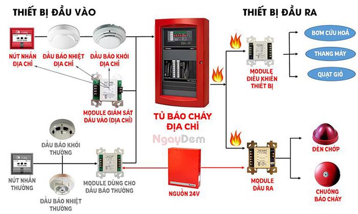 Sơ đồ nguyên lý hệ thống báo cháy địa chỉ