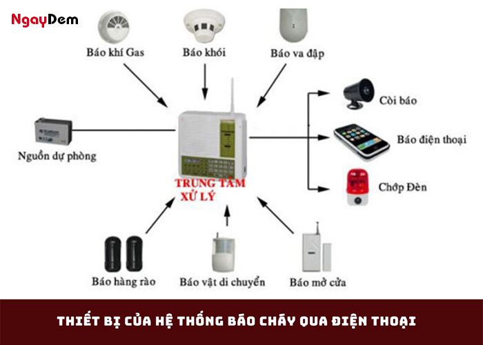 Các thiết bị của hệ thống báo cháy qua điện thoại