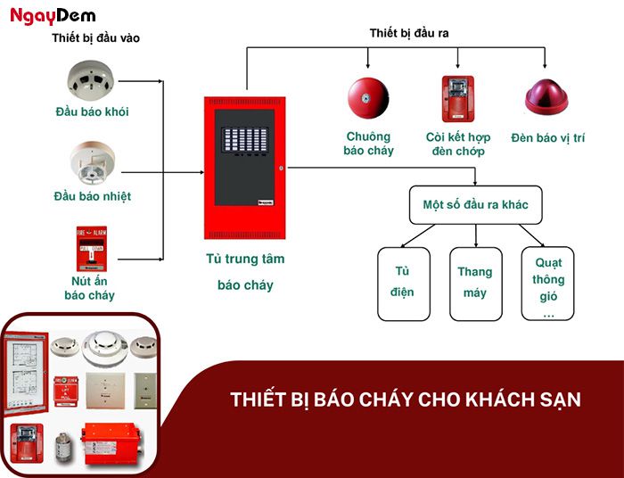 Thiết bị của hệ thống báo cháy cho khách sạn