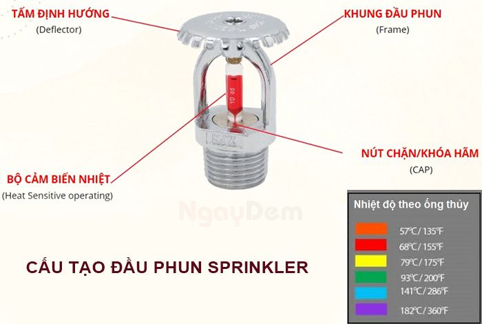 Cấu tạo của đầu phun Sprinkler