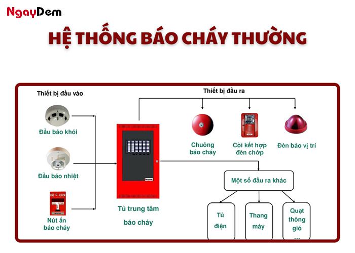 Nguyên lý hoạt động của hệ thống báo cháy thường
