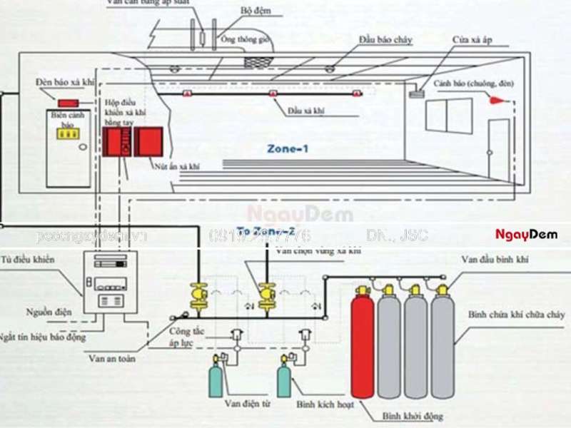 hệ thống chữa cháy bằng khí nito IG-100