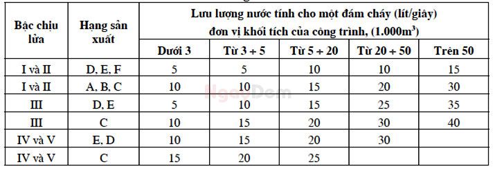 Lưu lượng lượng nước của 1 đám cháy