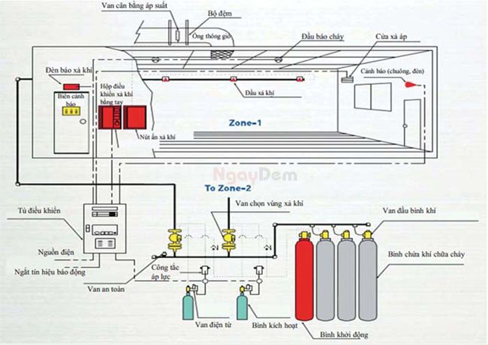 Nguyên lý hoạt động chữa cháy bằng khí Nito
