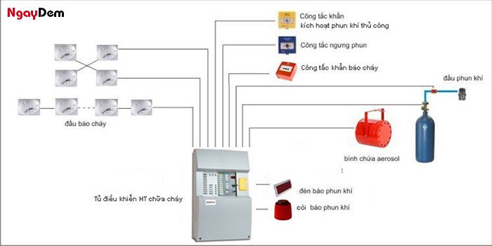 Sơ đồ nguyên lý hệ thống chữa cháy Aerosol