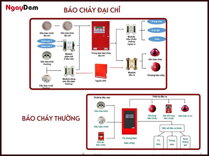Thi công hệ thống báo cháy thường và địa chỉ
