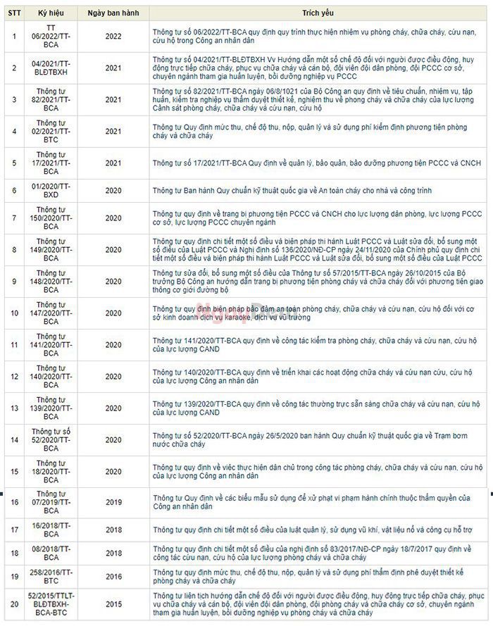 Danh sách các thông tư về phòng cháy chữa cháy có thể bạn chưa biết