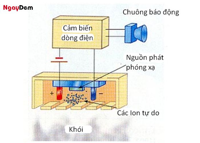 Nguyên lý đầu báo khói Ion hoá