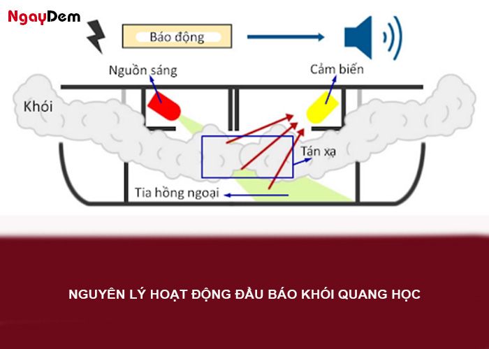 Nguyên lý đầu báo khói Quang học