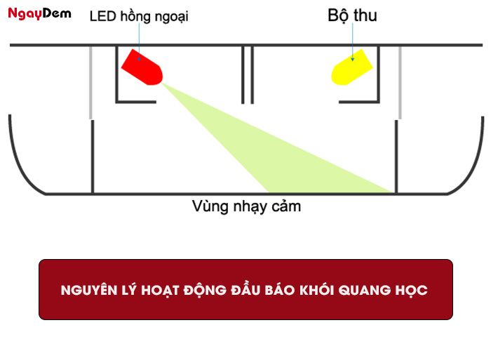 Nguyên lý hoạt động đầu báo khói quang học địa chỉ