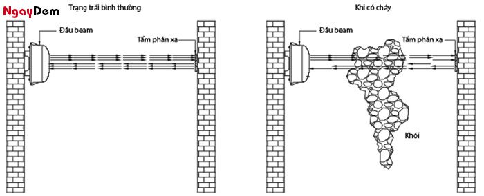 Nguyên lý hoạt động của đầu báo cháy Beam