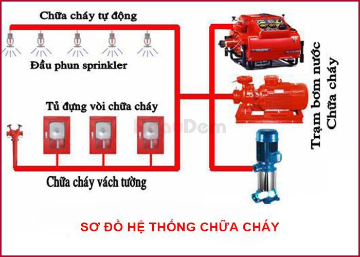 Sơ đồ phòng cháy chữa cháy