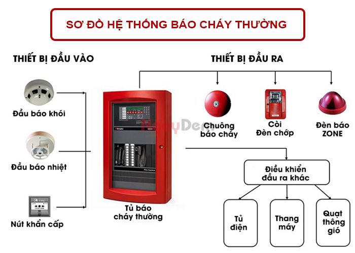 Sơ đồ phòng cháy chữa cháy thường