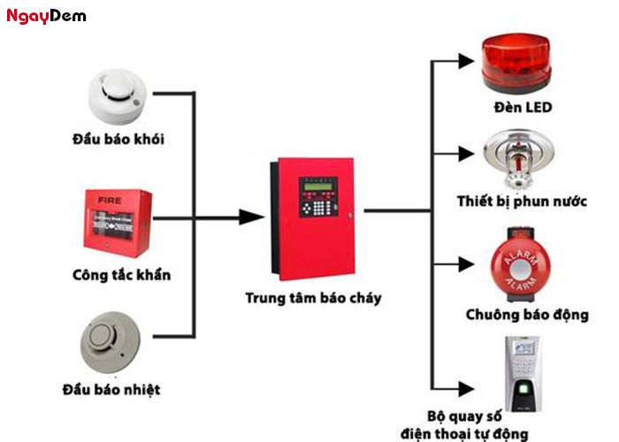 Nguyên lý lắt đặt hệ thống phòng cháy chữa cháy