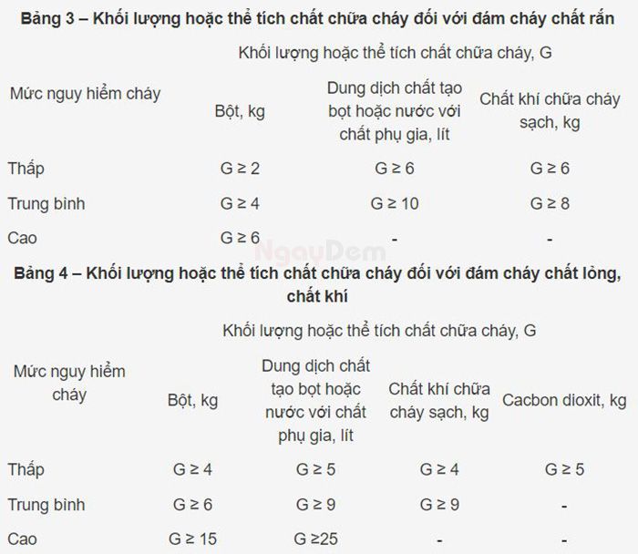 Tiêu chuẩn bình chữa cháy về Thể tích chất chữa cháy