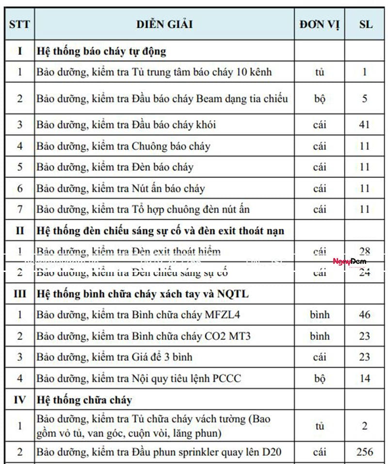 Khối lượng công việc cần triển khai bảo dưỡng hệ thống PCCC cho công ty Manufacturing Khối lượng công việc cần triển khai bảo dưỡng hệ thống PCCC cho công ty Manufacturing