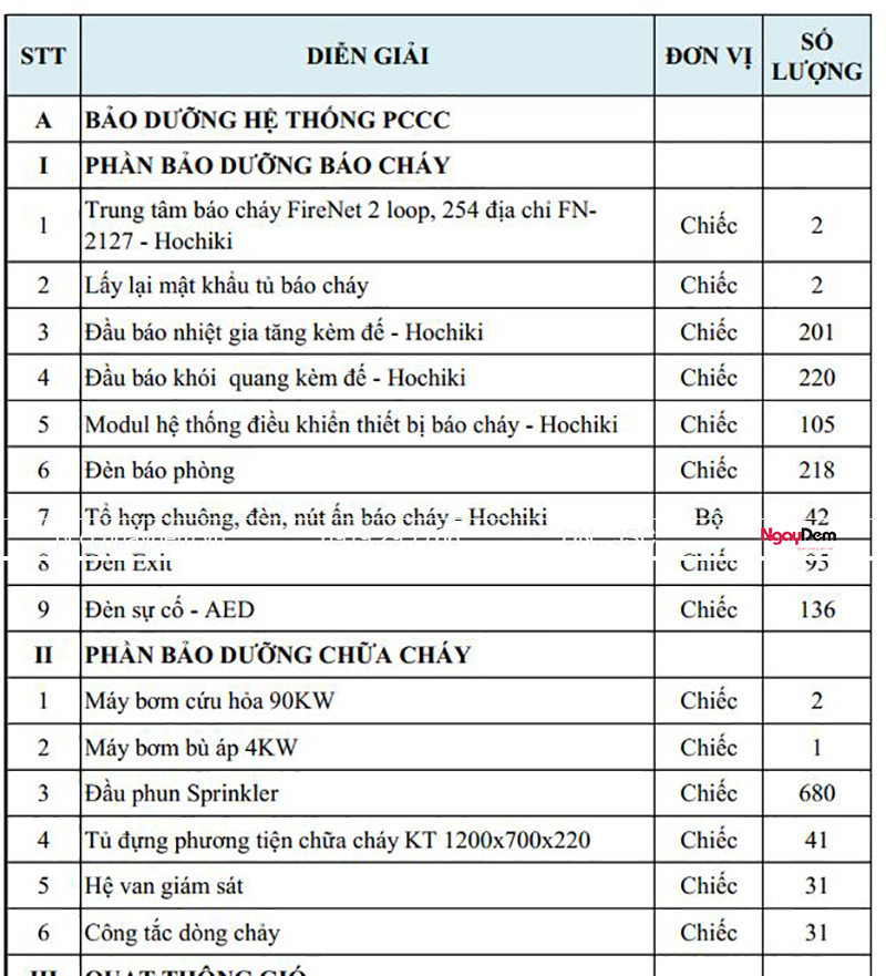 Số liệu cụ thể khi triển khai bảo dưỡng hệ thống PCCC Số liệu cụ thể khi triển khai bảo dưỡng hệ thống PCCC