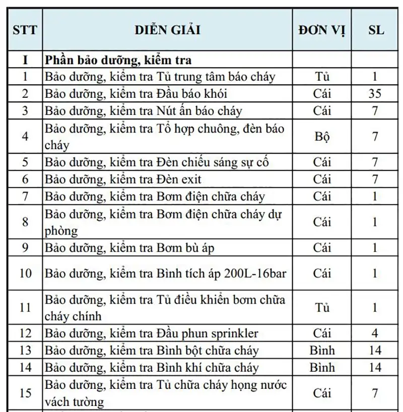 Số liệu chi tiết dự án bảo dưỡng PCCC cho văn phòng 54 Lê Văn Thiêm Số liệu chi tiết dự án bảo dưỡng PCCC cho văn phòng 54 Lê Văn Thiêm